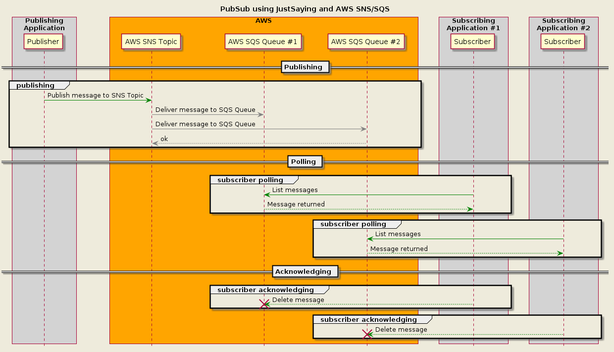 Single Publisher - Multiple Subscribers