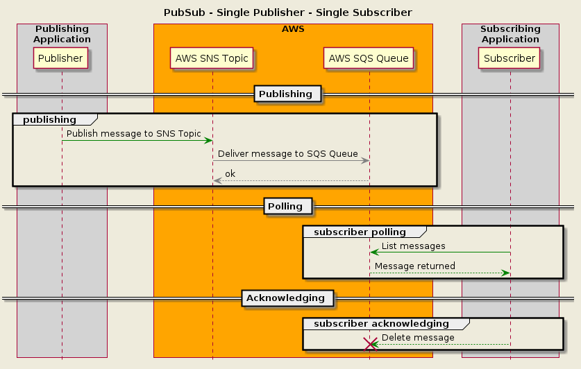 Single Publisher - Single Subscriber
